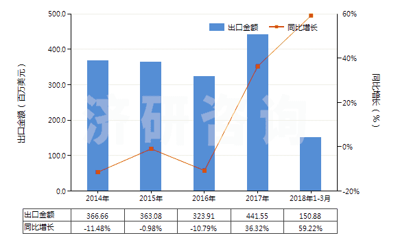 2014-2018年3月中國(guó)未錄制磁盤(HS85232911)出口總額及增速統(tǒng)計(jì)